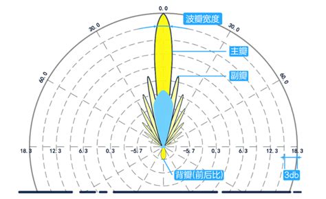 方向图|什么是天线的方向图？